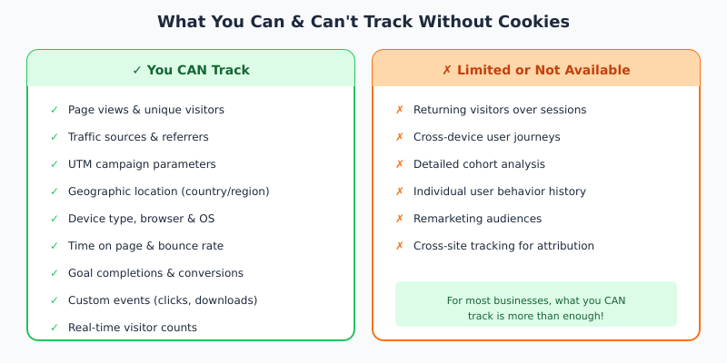 Checklist showing what metrics are available with cookieless analytics versus cookie-based