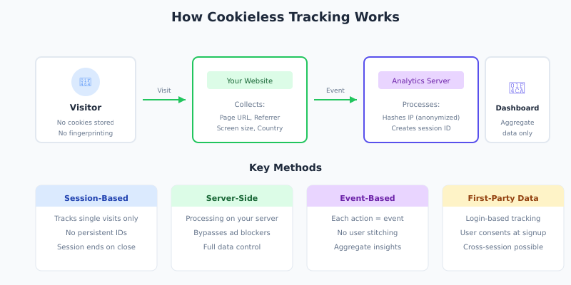 Technical diagram showing cookieless tracking data flow from browser to analytics server