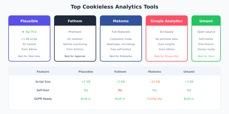 Comparison of top cookieless analytics tools including Plausible, Fathom, and Matomo