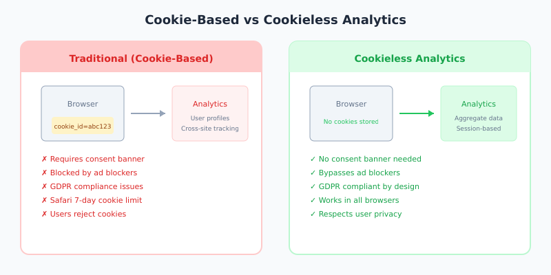 Diagram explaining cookieless analytics concept versus traditional cookie-based tracking