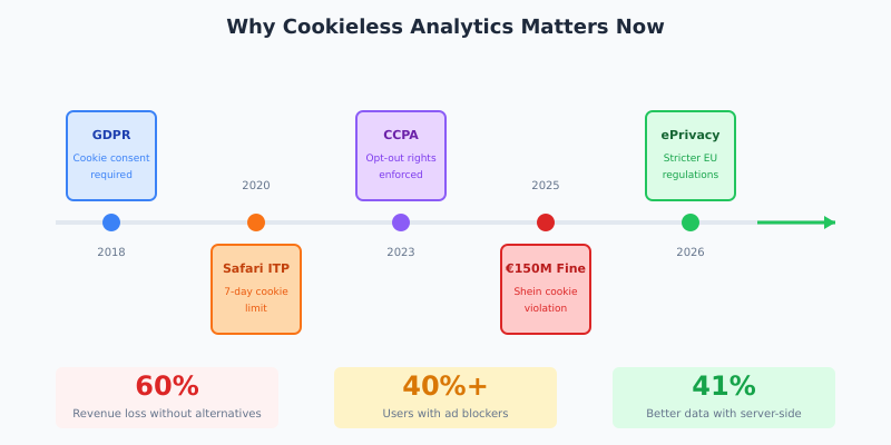 Timeline showing browser cookie restrictions and privacy regulations from 2020 to 2026