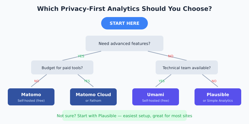 Decision flowchart for choosing the right privacy-focused analytics tool