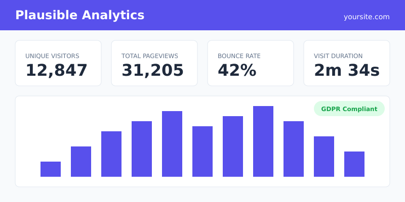 Plausible Analytics dashboard showing simple traffic metrics