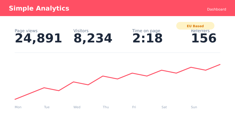 Simple Analytics minimalist dashboard showing essential website metrics