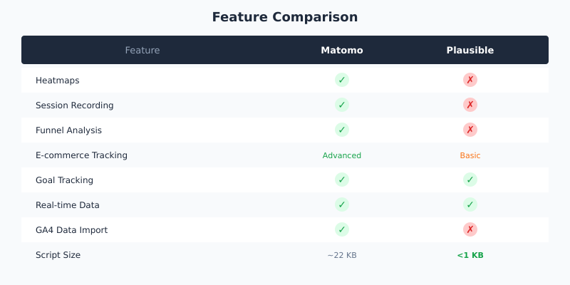 Feature comparison chart showing Matomo advanced features versus Plausible simplicity