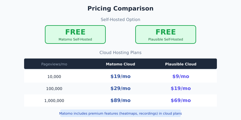 Pricing comparison table showing Matomo and Plausible plans and costs