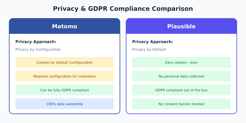 Privacy comparison between Matomo and Plausible showing GDPR compliance features