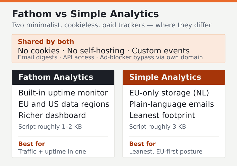 Comparison of Fathom and Simple Analytics: shared cookieless traits and where each one differs