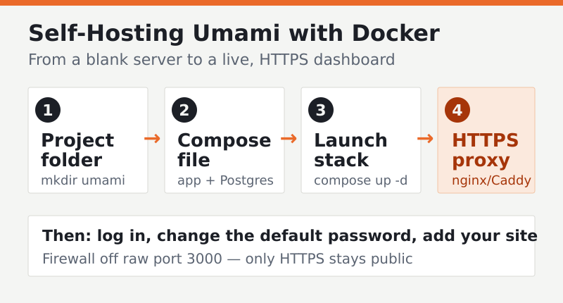 Four-step Umami Docker setup flow: project folder, compose file, launch stack, HTTPS reverse proxy