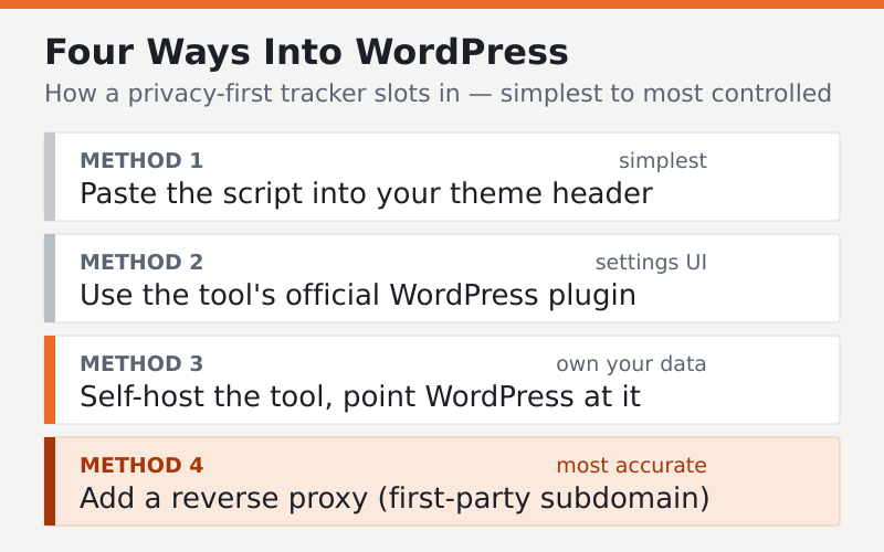 Four methods to add a privacy-first tracker to WordPress, from pasting a script to a reverse proxy