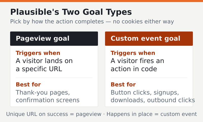 Plausible two goal types: pageview goal for unique URLs versus custom event goal for in-page actions